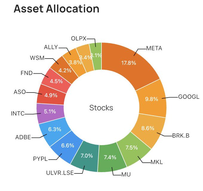 Here’s my portfolio for the year end.  Total return for the year (-12.6%)  Total return for the S&P (-19.65%)  I’ll take it.  A few new positions added in Dec. ...