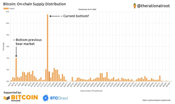 16.5kドルから18.2kドルをやや超えたビットコインの急騰は、即座に利益供給を47%から60%に増加させ、現在のレベルがどれほど重要かを示しています。