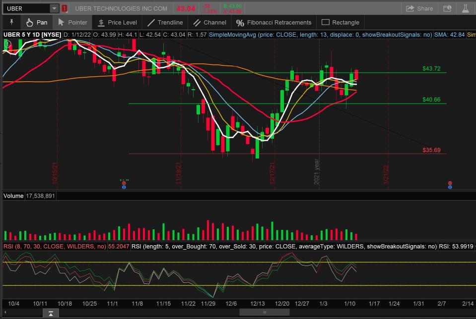 Uber - Consolidating sideways, forming a higher low, continue to be bullish, upper resistance at 44.9, short-term still bullish, stop loss at 40.66.