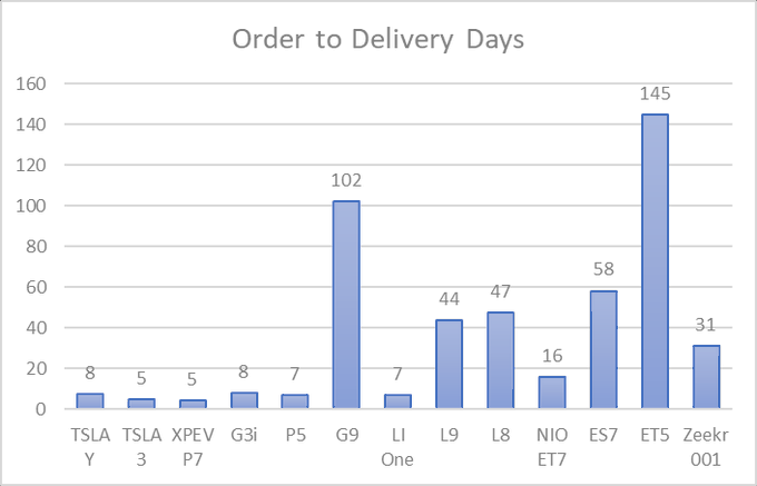 Average wait days for $Tesla (TSLA.US)$ Y and 3 in China is 8 and 5 days respectively.  Longest wait time goes to $NIO Inc (NIO.US)$ ET5, followed by $XPeng (XP...