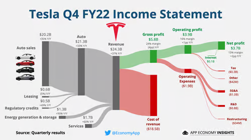 为什么一家净利润37亿美元的公司总是被高估为最高价的股票？ $特斯拉 (TSLA.US)$$蔚来 (NIO.US)$$小鹏汽车 (XPEV.US)$$理想汽车 (LI.US)$