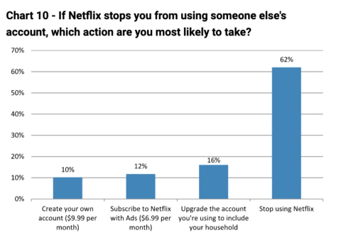 Netflixは、ユーザーがメルトダウンした新しいパスワード共有ポリシーを「更新」したと言っています