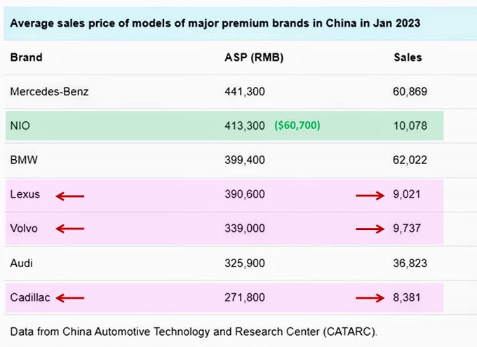 根据cnevPost昨天发布的CATARC数据，$NIO的销量高于雷克萨斯、沃沃和凯迪拉克，但蔚来的ASP更高！ 随着蔚来提高ET5的产量，他们预计它将在今年内超过宝马3系在中国的销量！ $蔚来 (NIO.US)$$宝马汽车(ADR) (BMWYY.US)$$通用汽车 (GM.US)$