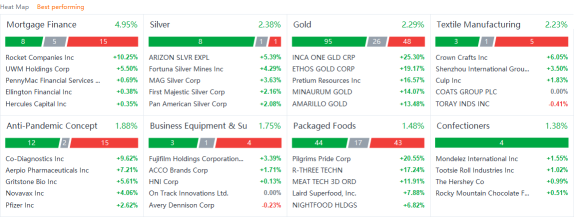 US market heat map for Friday (8/13)