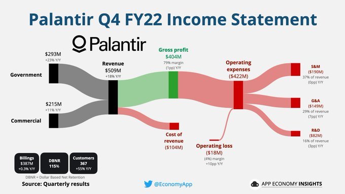 $Palantir (PLTR.US)$ Palantir Q4 FY22:  • Net dollar retention 115%. • Customers +55% Y/Y to 367. • Billings +0.3% Y/Y to $387M. • Revenue +18% Y/Y to $509M ($4...