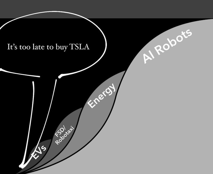 如果你认为现在买入特斯拉股票为时已晚，看看这4条S曲线。 $特斯拉 (TSLA.US)$ $蔚来 (NIO.US)$$小鹏集团 (XPEV.US)$$谷歌-A (GOOGL.US)$$谷歌-C (GOOG.US)$