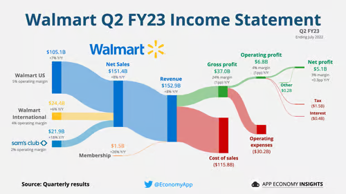 $沃尔玛 (WMT.US)$将会崩溃