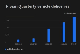 Rivian posts mixed fourth quarter and underwhelming EV production outlook, stock falls