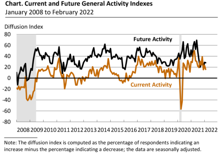 Source: Federal Reserve Bank of Philadelphia