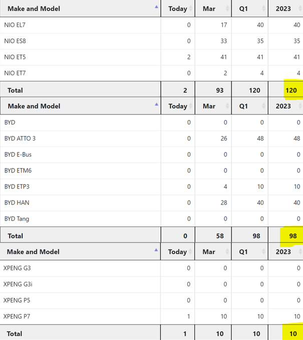 $NIO Inc (NIO.US)$ outselling $BYD Company Limited (002594.SZ)$$XPeng (XPEV.US)$ in Norway in 2023. Now we get those cars over to germany asap and create brand ...