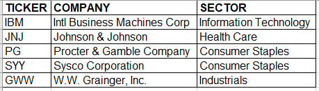 I expect dividend increases from the following dividend aristocrats in April: Johnson & Johnson $Johnson & Johnson (JNJ.US)$ Procter & Gamble $Procter & Gamble ...