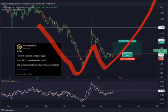 $Lucid Group (LCID.US)$ awesome W pattern in the making!