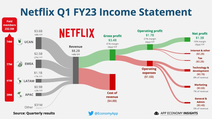 奈飞2023财年第一季度：  订阅用户数+175万环比增长。 ARm +4%年度同比 外汇期货中立。 • 营业收入增长4%年度同比至81.6亿美元（低2000万美元）。 • 增长8%年度同比 外汇期货中立。 • 营业利润率为21%（高1个百分点）。 • 每股收益为2.88美元（超出0.01美元）。  Q2 FY23指引...