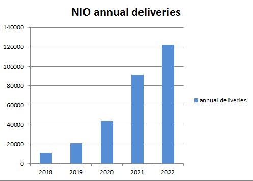 $NIO Inc (NIO.US)$  3X deliveries in 2yrs & they say NIO cant deliver  You can now buy NIO at $12b valuation vs $90b