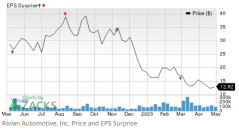 Rivian (RIVN) to Report Q1 Earnings: Here's What to Expect