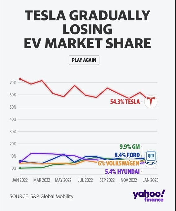 $特斯拉 (TSLA.US)$特斯拉正在逐渐失去美国的电动汽车市场份额给竞争对手  $Lucid Group (LCID.US)$ （又名特斯拉克星人）