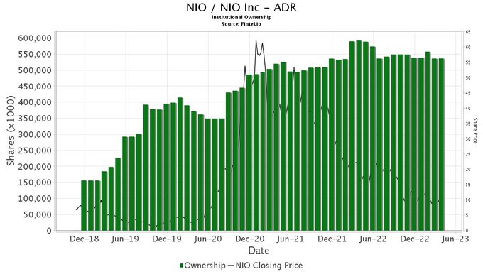 NIO Institutional Ownership update. Smart money!  $NIO Inc (NIO.US)$