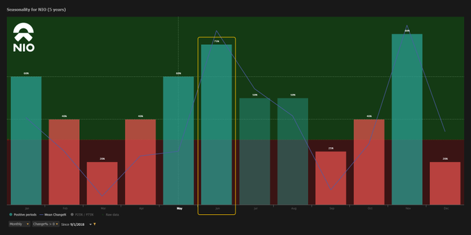 $NIO Inc (NIO.US)$ June is historically one of NIO's best performing months, with a 75% win rate & average return of +35.06%