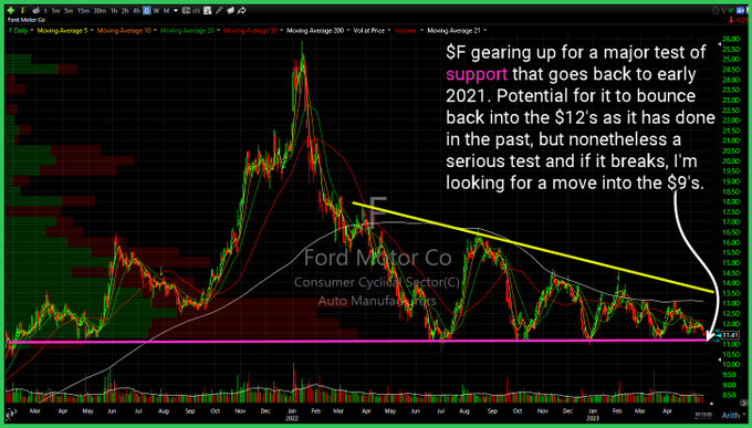 $フォード・モーター (F.US)$2021年初以来のレジスタンスの重要なテストに備えています。過去に行ったように、12ドル台に反発する可能性がありますが、それでも重要なテストであり、破壊された場合、9ドル台への移動を探しています。