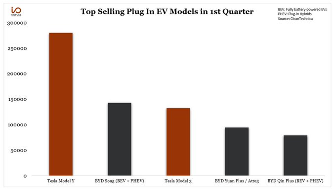 Tesla continues to dominate world EV sales, with the Model Y and Model 3 making the top 5 EV models in the first quarter. China’s BYD Song, which includes a mix...