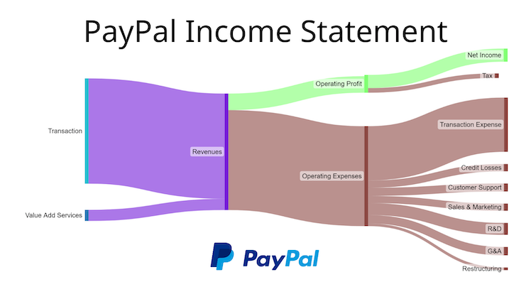 你認為在未來10年內誰將獲得最佳回報？  $Visa (V.US)$$PayPal (PYPL.US)$$萬事達 (MA.US)$