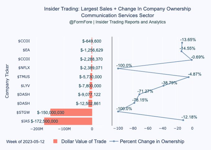 內部交易：最大賣出+公司所有權變動 $奈飛 (NFLX.US)$$藝電 (EA.US)$$Integral Ad Science (IAS.US)$