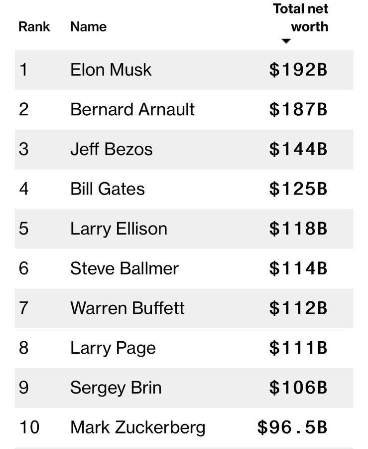 Elon Musk is once again the world’s richest man