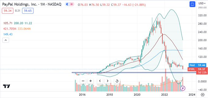 $PayPal (PYPL.US)$ 每月 在收入反應後自由下跌。下一個站點可能是從 2017 年突破的 42 美元 45 美元樞軸。