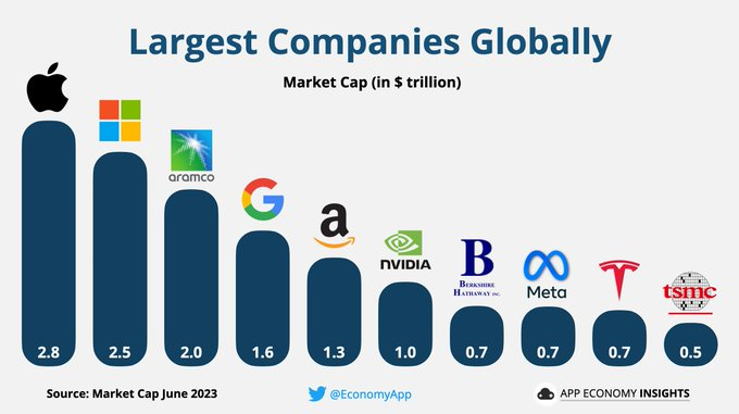 Here are the 10 largest companies globally: 1️ $Apple (AAPL.US)$ 2️ $Microsoft (MSFT.US)$ 3️ $ARAMCO 4️ $Alphabet-A (GOOGL.US)$ $Alphabet-C (GOOG.US)$ 5️ $Amazo...