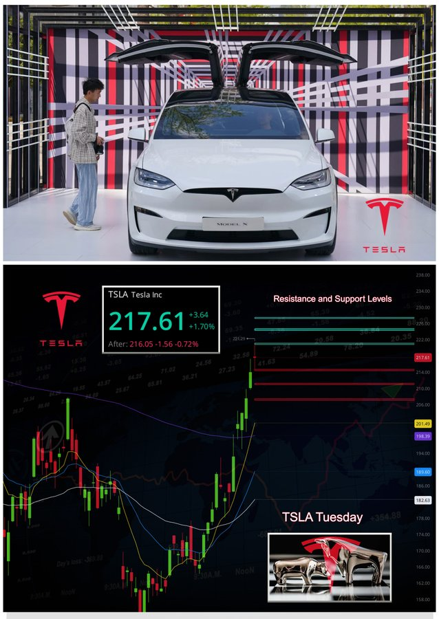 $特斯拉 (TSLA.US)$星期二 星期一休息 217.61 美元 +3.64 元 +1.70% TSLA 3/8 斐波那契的重要斷點 221.25 美元 希望本週我們需要打破，堅持並繼續努力。 短褲仍在堆疊，所以接下來的幾天將很有趣 上升，需要打破阻力 第一個樞軸點阻力 $221.09 第二個樞軸點阻力 $224....