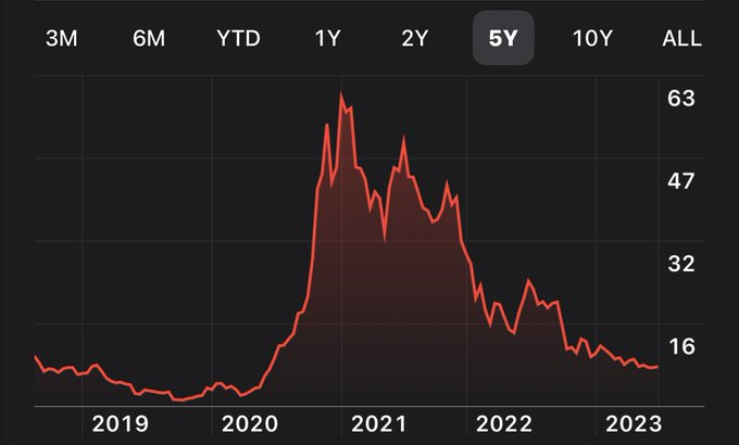 $NIO Inc (NIO.US)$  All you need is a line chart to see this is ready to potentially explode to $16 in the coming months.