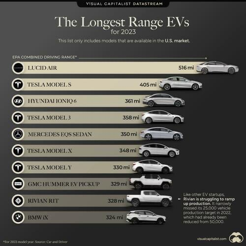 ルーシッドモーターズの株式と車の範囲は完全に逆方向です。 $ルーシッド・グループ (LCID.US)$$テスラ (TSLA.US)$$undefined (BMWYY.US)$