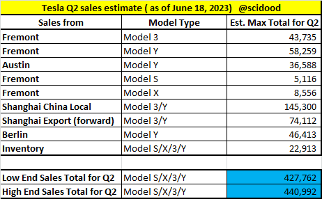 Fifth estimate of $Tesla (TSLA.US)$ sales range for Q2 2023 as of June 18th. Estimating total sales from a low of 427,762 to a high of 440,992.