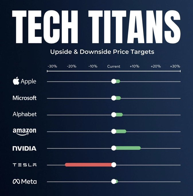 看好 $苹果 (AAPL.US)$$微软 (MSFT.US)$$特斯拉 (TSLA.US)$$英伟达 (NVDA.US)$