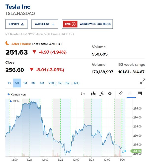 Goldman Sachs downgrades $TSLA stock to "neutral" from "buy" and slashes PT to $185 from $248, reflecting a 28% downside to stock's last closing price GS is the...