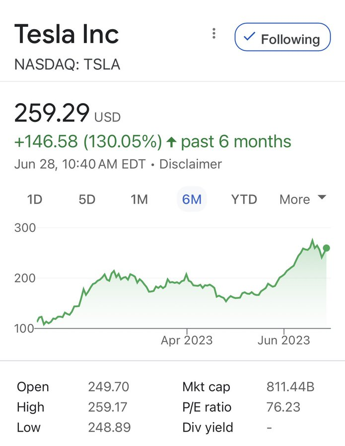 全セクターのテスラ株主全員に乾杯。 過去6か月間で130%の利益が出ている。$テスラ (TSLA.US)$