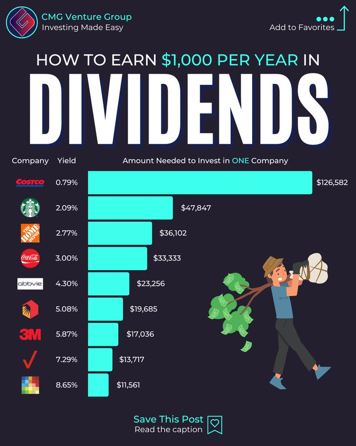 谁不喜欢分红？ 以下是您需要投资多少才能从这些股息股票中每年赚取1万美元： $COST | 好市多：126,582 美元 $SBUX | 星巴克：47,847 美元 $HD | 家得宝：36,102 美元 $KO | 可口可乐：33,333 美元 $ABBV | AbbVie：23,256 美元 $O | 房地产收入：...