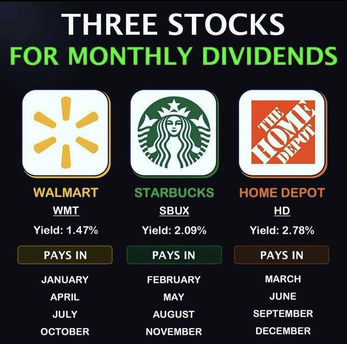 3 Stocks for Monthly Dividends  $Walmart (WMT.US)$ - Yield 1.47% $Starbucks (SBUX.US)$ - Yield 2.09% $Home Depot (HD.US)$ - Yield 2.78%  Do you collect #dividen...