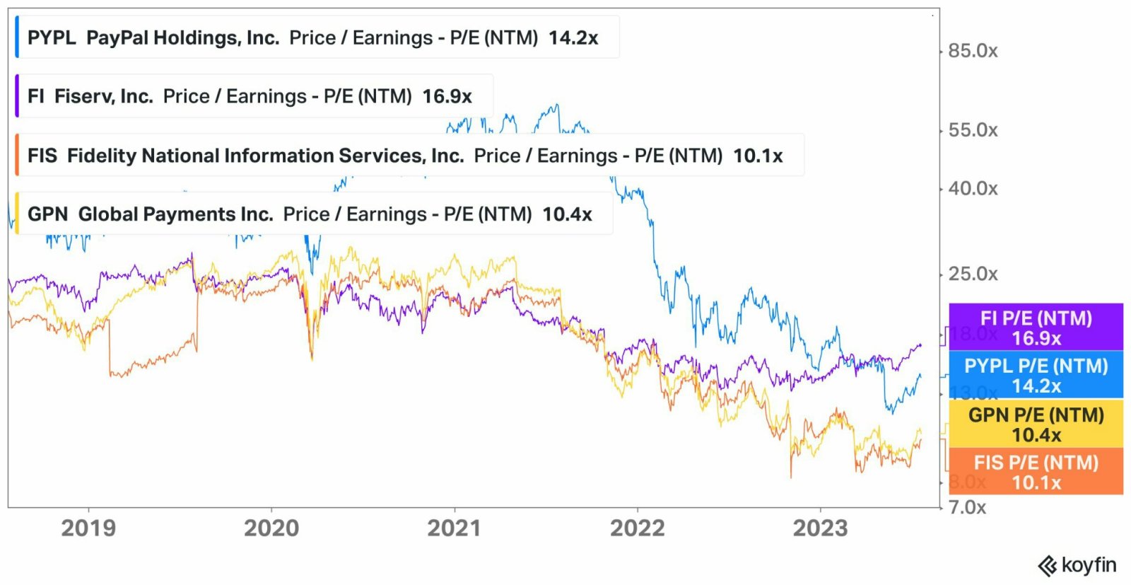 paypal $PayPal (PYPL.US)$ 现在交易的市盈率为14.2倍，而Fiserv公司的市盈率为16.9倍，FIS公司的市盈率为10.1倍 $繁德信息技术 (FIS.US)$