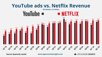 Netflix修改了与微软（MSFT.US）的协议，以降低广告价格以促进增长