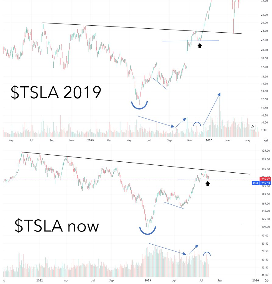 $特斯拉 (TSLA.US)$ 是的，我把底部计时了 它基于与2019年相同的价格走势和每周RSI签名 它仍在2019年之后，在突破之前横盘整理，成交量看起来相同 如果我又是对的，那么自 2022 年 12 月以来我就没错过