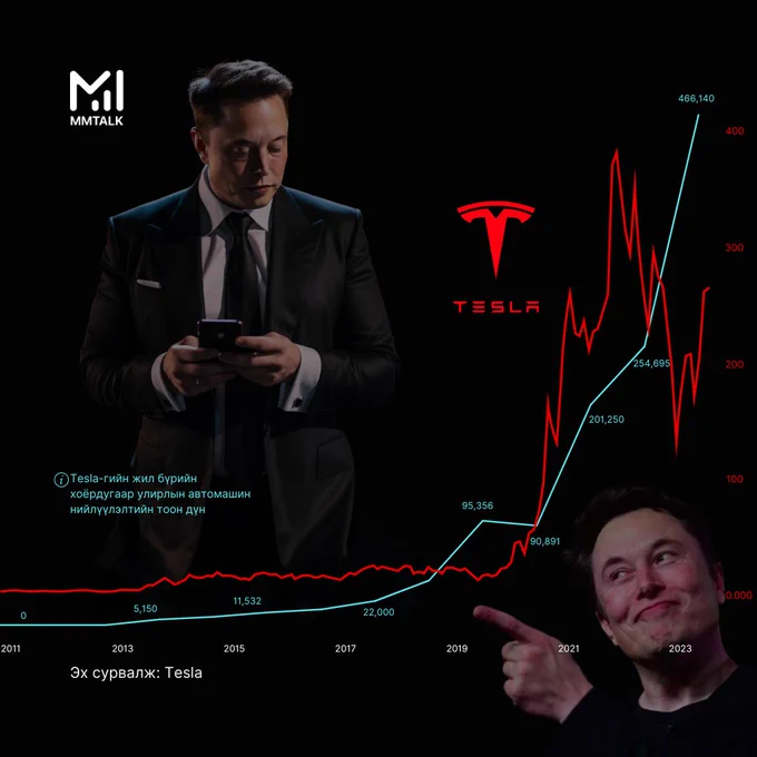 テスラの $テスラ (TSLA.US)$ 第2四半期の年間車両納入台数： 2023年第2四半期：466,140ユニット 2022年第2四半期：254,695ユニット 2021年第2四半期：201,250ユニット 2020年第2四半期：90,891ユニット 2019年第2四半期：95,356ユニット 2018年第2四半期...