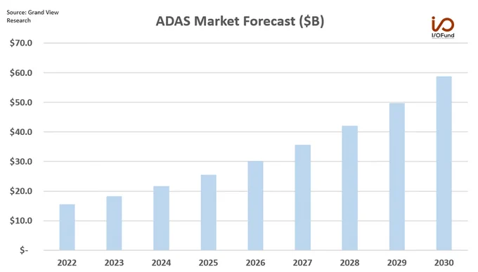 The ADAS market is forecast to grow at a 18.2% CAGR through 2030 to reach nearly $59B.  Look for partnerships such as VW’s 5% stake in XPeng $XPeng (XPEV.US)$ f...