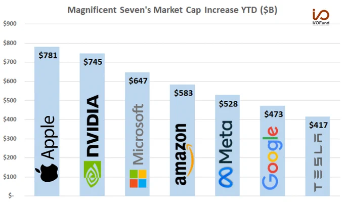 Top Analysts price target Revealed $Apple (AAPL.US)$$Tesla (TSLA.US)$$Microsoft (MSFT.US)$