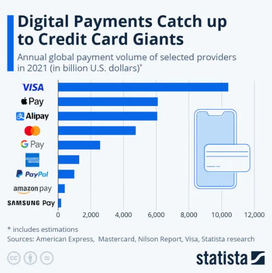 苹果支付的支付成交量比paypal更高。但是TAm（总地址市场）较低，因为它只在I-phone上使用。而且在全球范围内，苹果只占智能手机市场的16%。  然而，paypal的成交量要大得多，因为它更有可能被用于其他84%的智能手机，而不仅仅是苹果手机。  因此，几年后看到paypal跻身前四名我一点都不会感到惊讶。 $...