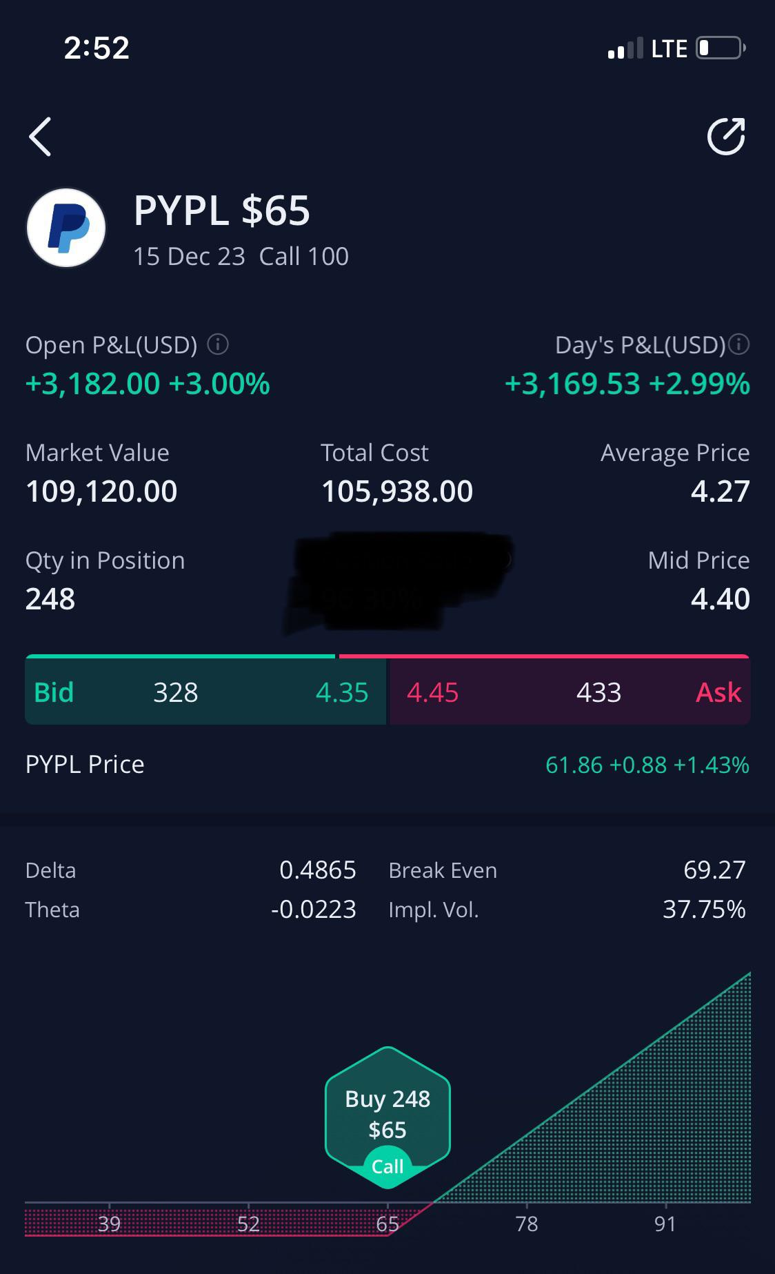 PYPL YOLO 增至 10.6 万美元。深度价值版 $PayPal (PYPL.US)$