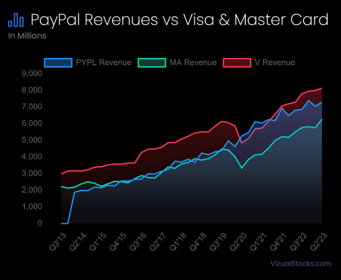 $ペイパル・ホールディングス (PYPL.US)$四半期の収益は、Visaとマスターカードの中央に位置しています。 何が問題なのですか？ ビザ$ビザ クラスA (V.US)$4600億ドルの価値があります。 マスターカード $マスターカード クラスA (MA.US)$3800億ドルの価値があります。 ペイパルの株式（$...