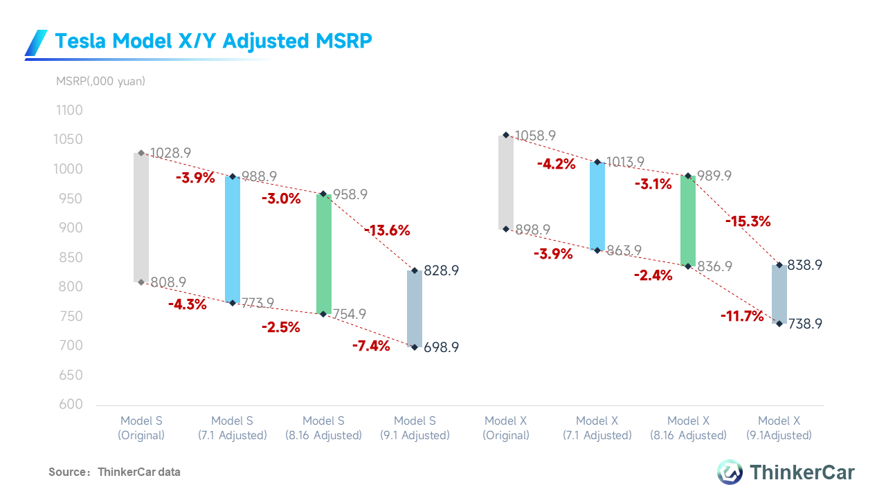 特斯拉(TSLA.US)$中国再次降低了Model S/X的价格，提供高达15万元人民币（合2,066美元）的折扣... - moomoo 社区