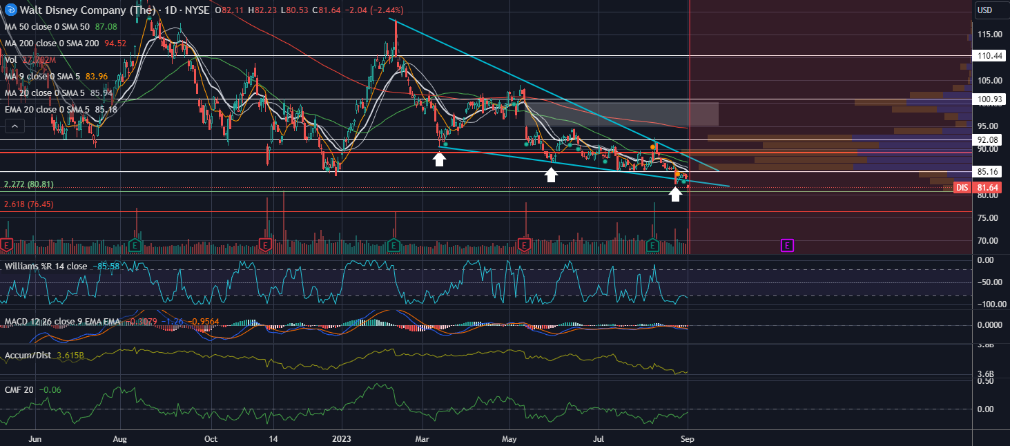 $DIS - broke down what's next?