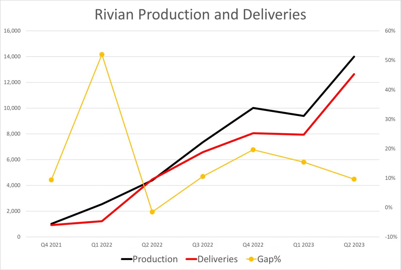 让我们谈谈Rivian。这家公司真的让我兴奋！  为什么？  Q1生产增长50%，交付增长60% 预计2024年底达到毛利润 接下来几天我会在Rivian上发布更多内容 $Rivian Automotive (RIVN.US)$